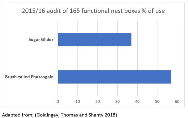 Bendigo FNC nest box survey 2015-2016