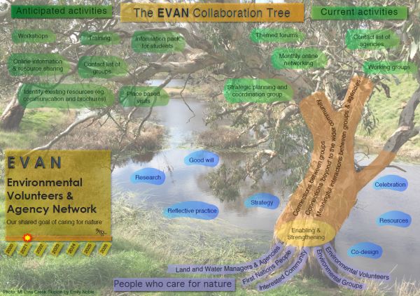 Environmental Volunteers & Agency Network (Central West