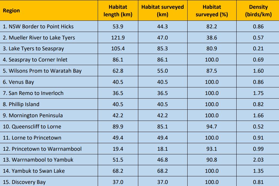 Hooded Polver density Victoria Source: Birdlife Australia 2022 Biennial Hooded Plover Population Count 