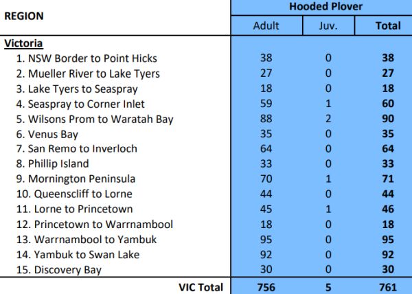 2022 Biennial Hooded Plover Population Count numbers for Victoria. Source:Birdlife Australia