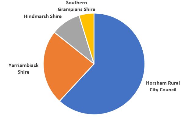 wimmera rice-flower pie chart x lga