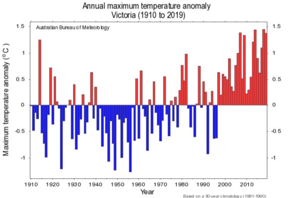 Maximum temperature anomaly Victoria