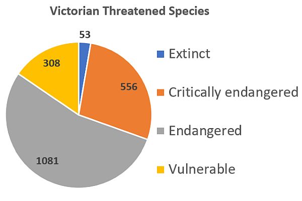 Number of threatened species by treat level