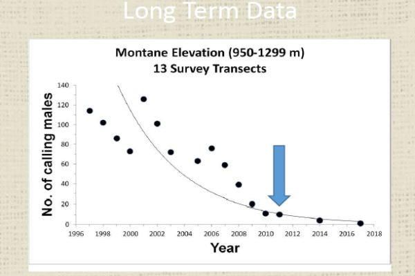 Gilbert 2 decline chart from Greg Hollis PhD