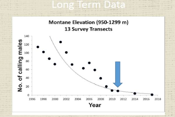 Gilbert 2 decline chart from Greg Hollis PhD 