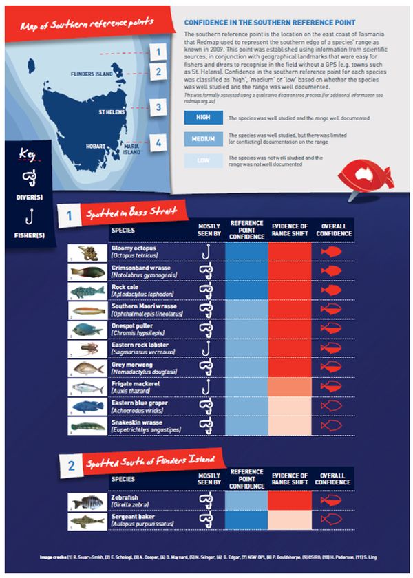 Redmap target species