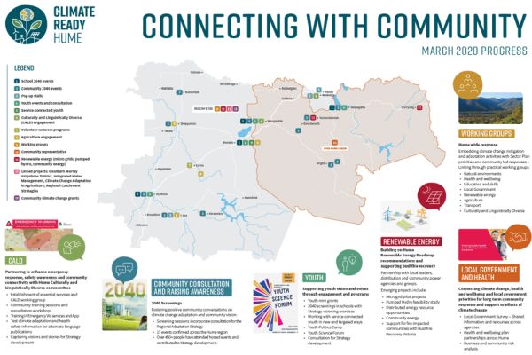 Climate change engagement - Hume Region