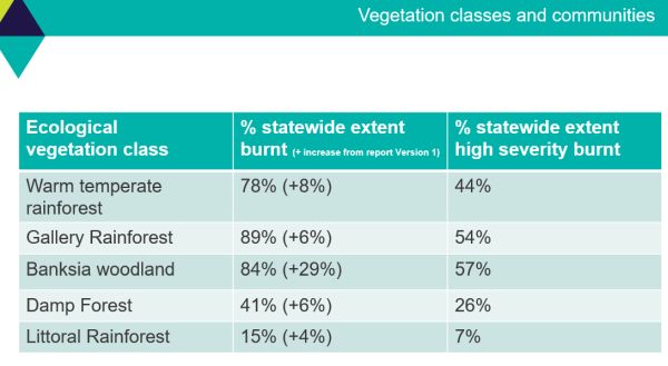 Geary 2 vegetation class impacts - in talk to SWIFFT 26 March 2020